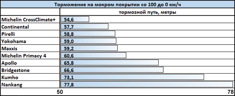Лучшие летние шины размера 235/45 R18